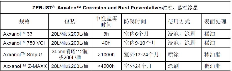ZERUST&reg; AxxanolTM 油性、脂性涂层技术参数
