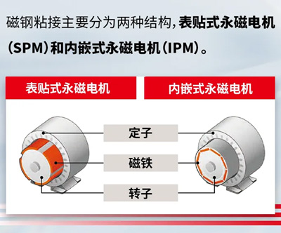 磁钢粘接主要分为两种结构，表贴式永磁电机(SPM)和内嵌式永磁电机(IPM)。